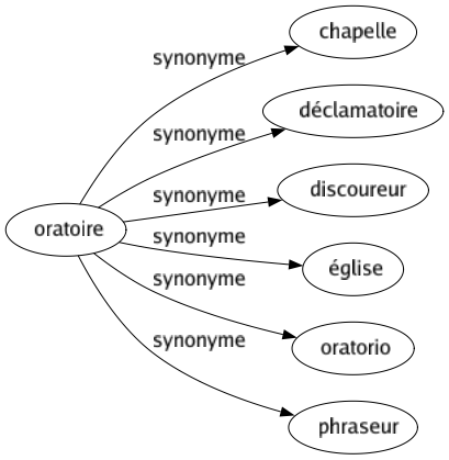 Synonyme de Oratoire : Chapelle Déclamatoire Discoureur Église Oratorio Phraseur 