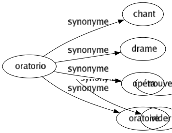 Synonyme de Oratorio : Chant Drame Opéra Oratoire 