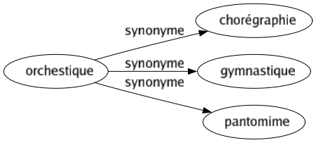 Synonyme de Orchestique : Chorégraphie Gymnastique Pantomime 