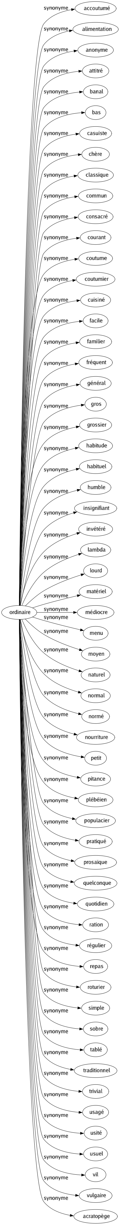Synonyme de Ordinaire : Accoutumé Alimentation Anonyme Attitré Banal Bas Casuiste Chère Classique Commun Consacré Courant Coutume Coutumier Cuisiné Facile Familier Fréquent Général Gros Grossier Habitude Habituel Humble Insignifiant Invétéré Lambda Lourd Matériel Médiocre Menu Moyen Naturel Normal Normé Nourriture Petit Pitance Plébéien Populacier Pratiqué Prosaïque Quelconque Quotidien Ration Régulier Repas Roturier Simple Sobre Tablé Traditionnel Trivial Usagé Usité Usuel Vil Vulgaire Acratopège 