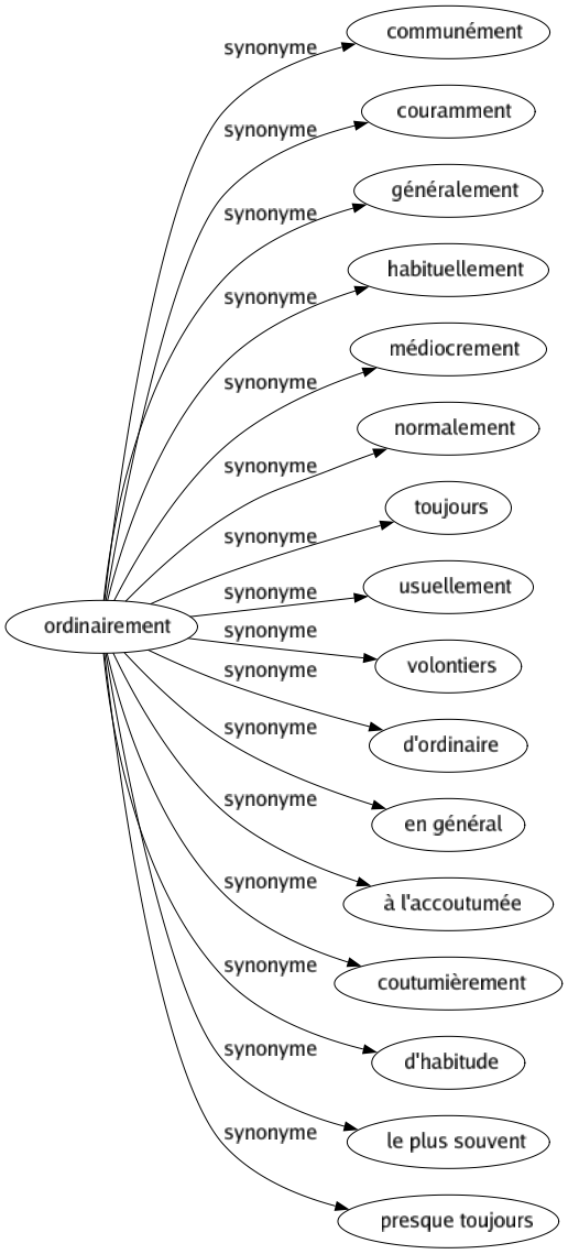 Synonyme de Ordinairement : Communément Couramment Généralement Habituellement Médiocrement Normalement Toujours Usuellement Volontiers D'ordinaire En général À l'accoutumée Coutumièrement D'habitude Le plus souvent Presque toujours 