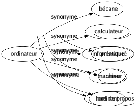 Synonyme de Ordinateur : Bécane Calculateur Informatique Machine Ordinant 