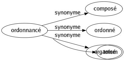 Synonyme de Ordonnancé : Composé Ordonné Organisé 