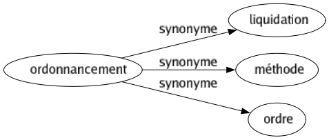 Synonyme de Ordonnancement : Liquidation Méthode Ordre 
