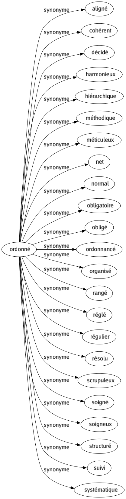 Synonyme de Ordonné : Aligné Cohérent Décidé Harmonieux Hiérarchique Méthodique Méticuleux Net Normal Obligatoire Obligé Ordonnancé Organisé Rangé Réglé Régulier Résolu Scrupuleux Soigné Soigneux Structuré Suivi Systématique 