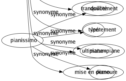 Synonyme de Ordre : Agencement Alignement Aménagement Arrangement Assemblage Association Avis Bénédiction Bulletin Calmé Caste Catégorie Chargé Chronologie Classé Classement Classification Clergé Combinaison Commandé Commandement Communauté Composition Congrégation Consigné Coordination Corporation Corps Décret Demandé Direction Directive Discipliné Disposition Distribution Division Domaine Économie Enchaînement Équilibré Espèce Eurythmie Exigence Filiation Formation Genre Gradation Groupé Harmonie Hiérarchie Injonction Instruction Invité Ligne Logique Mandement Méthode Minutie Morale Nature Netteté Niveau Normé Noté Ordonnancé Ordonnancement Organisation Oukase Paix Placé Plan Policé Prescription Prêtrise Qualité Rang Rangement Recommandation Réglé Règlement Relation Répartition Sacerdoce Sécurité Semonce Soin Sommation Sorte Sphère Structuré Stylé Subordination Succession Successivité Suite Sûreté Symétrie Système Ténue Tranquillité Typé Ultimatum Mise en demeure 