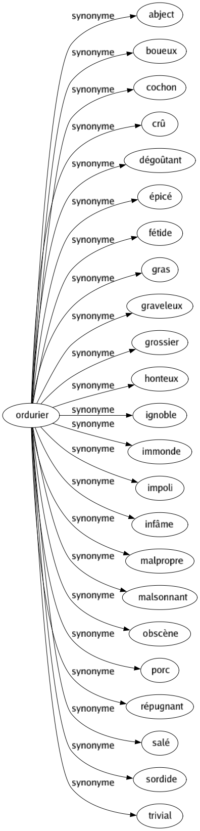 Synonyme de Ordurier : Abject Boueux Cochon Crû Dégoûtant Épicé Fétide Gras Graveleux Grossier Honteux Ignoble Immonde Impoli Infâme Malpropre Malsonnant Obscène Porc Répugnant Salé Sordide Trivial 