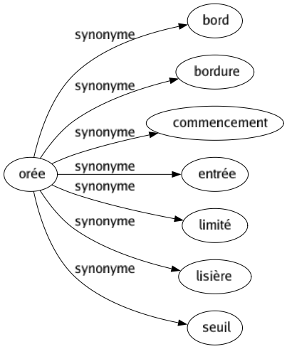 Synonyme de Orée : Bord Bordure Commencement Entrée Limité Lisière Seuil 