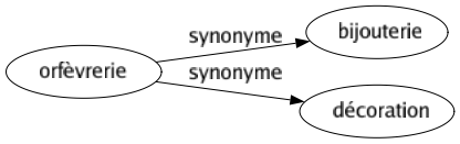 Synonyme de Orfèvrerie : Bijouterie Décoration 