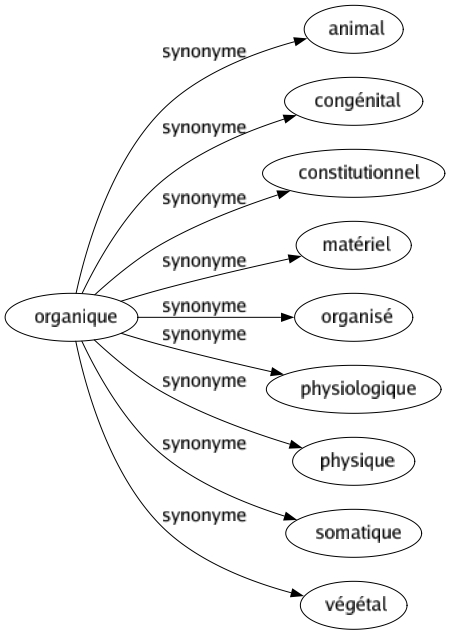 Synonyme de Organique : Animal Congénital Constitutionnel Matériel Organisé Physiologique Physique Somatique Végétal 
