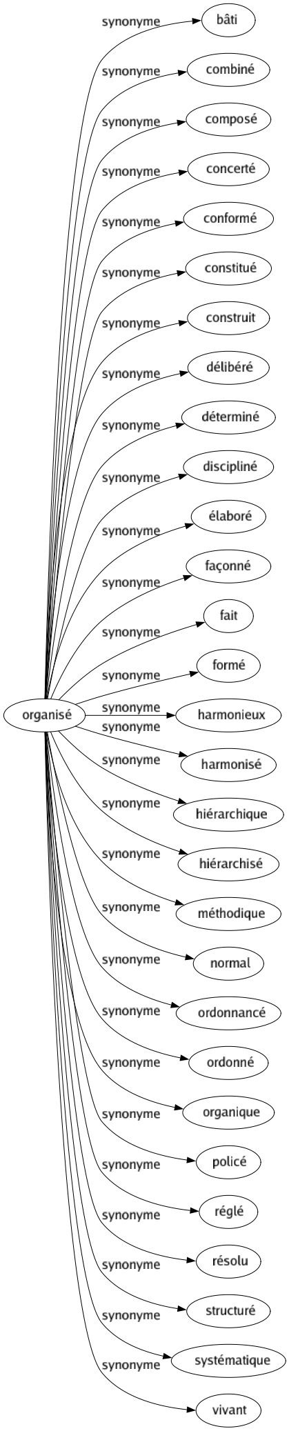 Synonyme de Organisé : Bâti Combiné Composé Concerté Conformé Constitué Construit Délibéré Déterminé Discipliné Élaboré Façonné Fait Formé Harmonieux Harmonisé Hiérarchique Hiérarchisé Méthodique Normal Ordonnancé Ordonné Organique Policé Réglé Résolu Structuré Systématique Vivant 