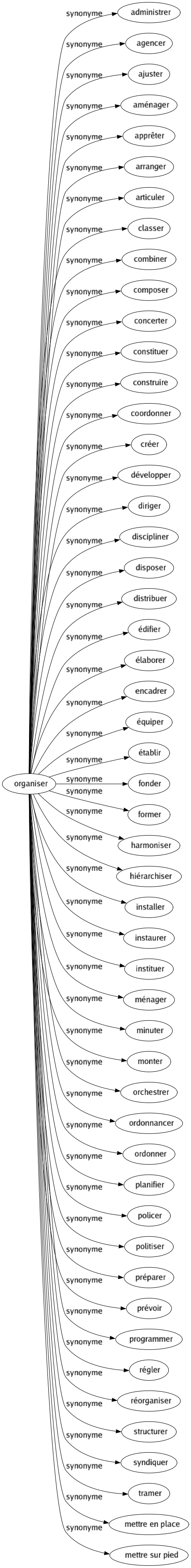 Synonyme de Organiser : Administrer Agencer Ajuster Aménager Apprêter Arranger Articuler Classer Combiner Composer Concerter Constituer Construire Coordonner Créer Développer Diriger Discipliner Disposer Distribuer Édifier Élaborer Encadrer Équiper Établir Fonder Former Harmoniser Hiérarchiser Installer Instaurer Instituer Ménager Minuter Monter Orchestrer Ordonnancer Ordonner Planifier Policer Politiser Préparer Prévoir Programmer Régler Réorganiser Structurer Syndiquer Tramer Mettre en place Mettre sur pied 