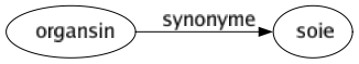 Synonyme de Organsin : Soie 
