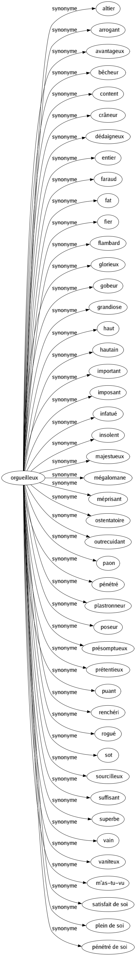Synonyme de Orgueilleux : Altier Arrogant Avantageux Bêcheur Content Crâneur Dédaigneux Entier Faraud Fat Fier Flambard Glorieux Gobeur Grandiose Haut Hautain Important Imposant Infatué Insolent Majestueux Mégalomane Méprisant Ostentatoire Outrecuidant Paon Pénétré Plastronneur Poseur Présomptueux Prétentieux Puant Renchéri Rogué Sot Sourcilleux Suffisant Superbe Vain Vaniteux M'as-tu-vu Satisfait de soi Plein de soi Pénétré de soi 