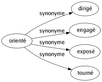 Synonyme de Orienté : Dirigé Engagé Exposé Tourné 