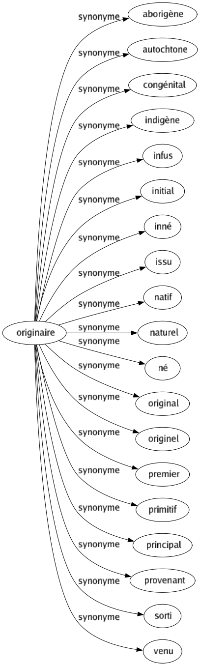 Synonyme de Originaire : Aborigène Autochtone Congénital Indigène Infus Initial Inné Issu Natif Naturel Né Original Originel Premier Primitif Principal Provenant Sorti Venu 