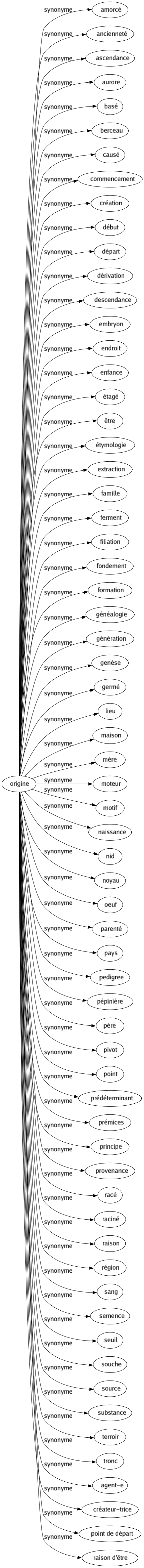 Synonyme de Origine : Amorcé Ancienneté Ascendance Aurore Basé Berceau Causé Commencement Création Début Départ Dérivation Descendance Embryon Endroit Enfance Étagé Être Étymologie Extraction Famille Ferment Filiation Fondement Formation Généalogie Génération Genèse Germé Lieu Maison Mère Moteur Motif Naissance Nid Noyau Oeuf Parenté Pays Pedigree Pépinière Père Pivot Point Prédéterminant Prémices Principe Provenance Racé Raciné Raison Région Sang Semence Seuil Souche Source Substance Terroir Tronc Agent-e Créateur-trice Point de départ Raison d'être 
