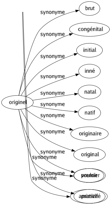 Synonyme de Originel : Brut Congénital Initial Inné Natal Natif Originaire Original Premier Primitif 