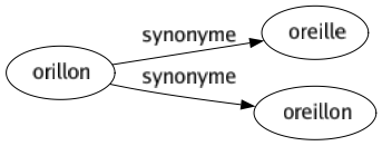 Synonyme de Orillon : Oreille Oreillon 