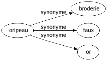 Synonyme de Oripeau : Broderie Faux Or 