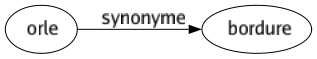 Synonyme de Orle : Bordure 