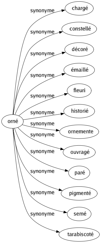 Synonyme de Orné : Chargé Constellé Décoré Émaillé Fleuri Historié Ornemente Ouvragé Paré Pigmenté Semé Tarabiscoté 
