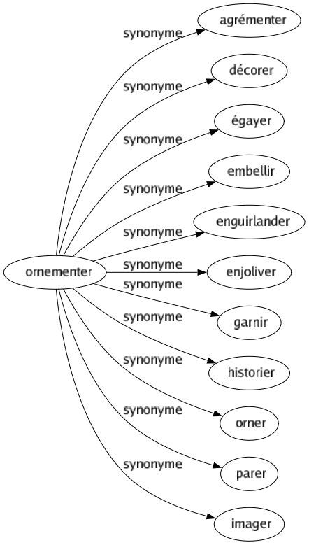 Synonyme de Ornementer : Agrémenter Décorer Égayer Embellir Enguirlander Enjoliver Garnir Historier Orner Parer Imager 