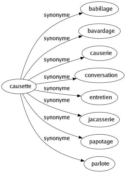 Synonyme de Orner : Agrémenter Ajouter Ajuster Attifer Barder Bourrer Bricoler Broder Chamarrer Colorer Décorer Disposer Dorer Doter Égayer Élever Émailler Embellir Empanacher Enguirlander Enjoliver Enluminer Enrichir Entourer Étoffer Façonner Farder Festonner Fignoler Fleurir Fréter Garnir Habiller Historier Illuminer Illustrer Incruster Meubler Ornementer Ourler Ouvrager Parer Parsemer Passementer Pavoiser Polir Pomponner Pourvoir Rehausser Relever Revêtir Saupoudrer Semer Tapisser Teindre Imager S'enrichir Adorner 