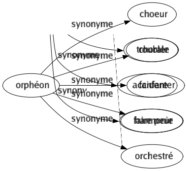 Synonyme de Orphéon : Choeur Chorale Fanfare Harmonie Orchestré 