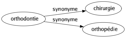 Synonyme de Orthodontie : Chirurgie Orthopédie 