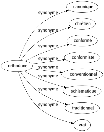 Synonyme de Orthodoxe : Canonique Chrétien Conformé Conformiste Conventionnel Schismatique Traditionnel Vrai 