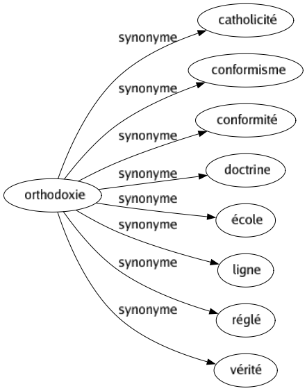 Synonyme de Orthodoxie : Catholicité Conformisme Conformité Doctrine École Ligne Réglé Vérité 