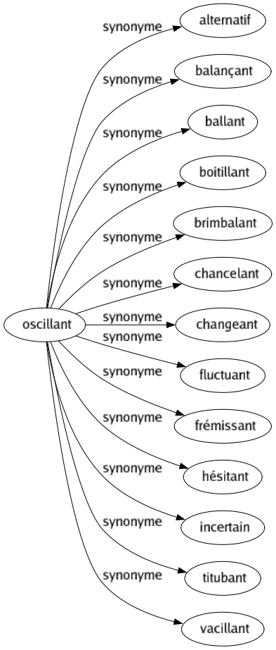 Synonyme de Oscillant : Alternatif Balançant Ballant Boitillant Brimbalant Chancelant Changeant Fluctuant Frémissant Hésitant Incertain Titubant Vacillant 