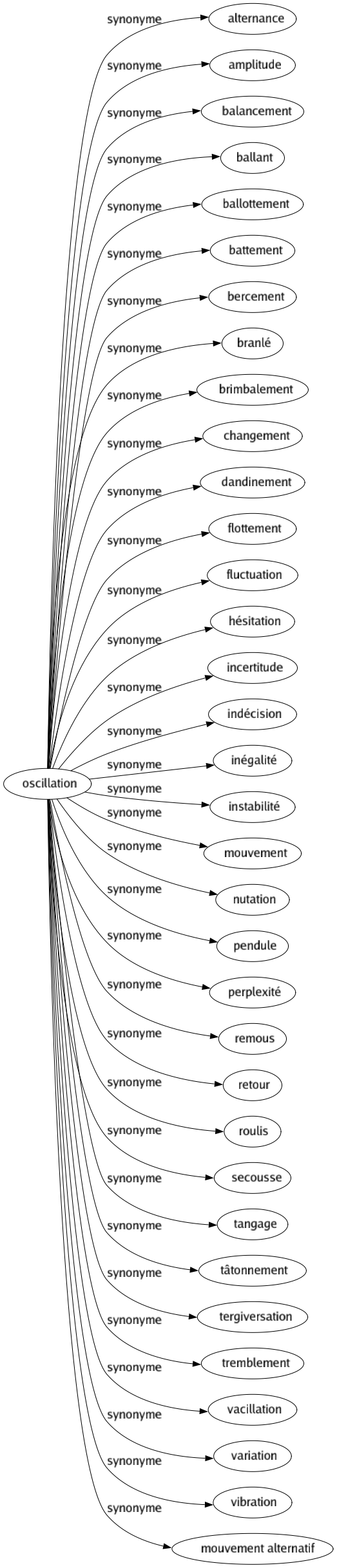Synonyme de Oscillation : Alternance Amplitude Balancement Ballant Ballottement Battement Bercement Branlé Brimbalement Changement Dandinement Flottement Fluctuation Hésitation Incertitude Indécision Inégalité Instabilité Mouvement Nutation Pendule Perplexité Remous Retour Roulis Secousse Tangage Tâtonnement Tergiversation Tremblement Vacillation Variation Vibration Mouvement alternatif 