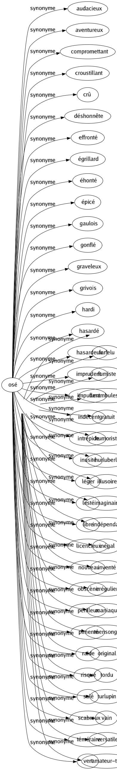 Synonyme de Osé : Audacieux Aventureux Compromettant Croustillant Crû Déshonnête Effronté Égrillard Éhonté Épicé Gaulois Gonflé Graveleux Grivois Hardi Hasardé Hasardeux Imprudent Impudent Indécent Intrépide Inusité Léger Lesté Libre Licencieux Nouveau Obscène Périlleux Pimenté Raide Risqué Salé Scabreux Téméraire Vert 