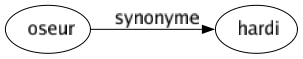Synonyme de Oseur : Hardi 