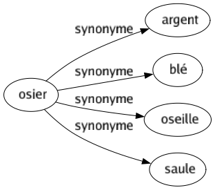 Synonyme de Osier : Argent Blé Oseille Saule 