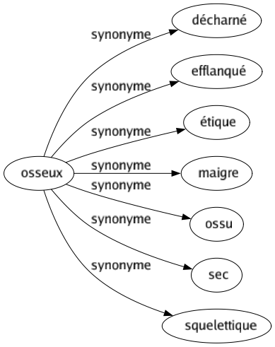 Synonyme de Osseux : Décharné Efflanqué Étique Maigre Ossu Sec Squelettique 