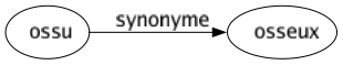 Synonyme de Ossu : Osseux 
