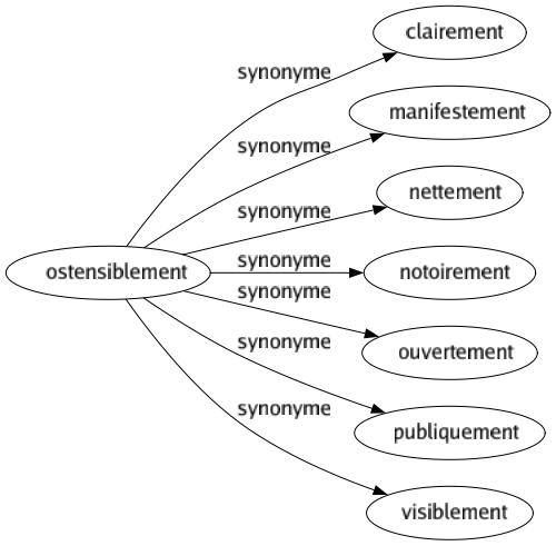 Synonyme de Ostensiblement : Clairement Manifestement Nettement Notoirement Ouvertement Publiquement Visiblement 