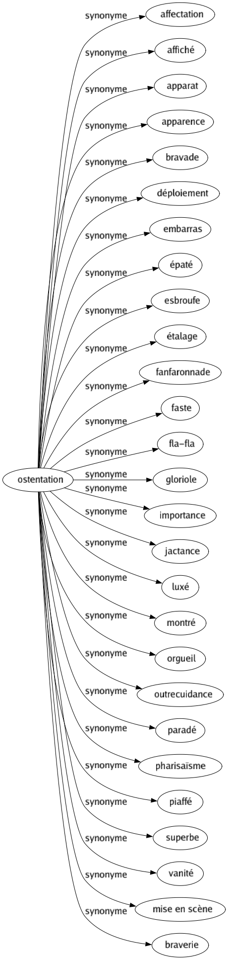 Synonyme de Ostentation : Affectation Affiché Apparat Apparence Bravade Déploiement Embarras Épaté Esbroufe Étalage Fanfaronnade Faste Fla-fla Gloriole Importance Jactance Luxé Montré Orgueil Outrecuidance Paradé Pharisaïsme Piaffé Superbe Vanité Mise en scène Braverie 