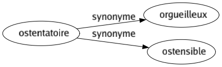 Synonyme de Ostentatoire : Orgueilleux Ostensible 