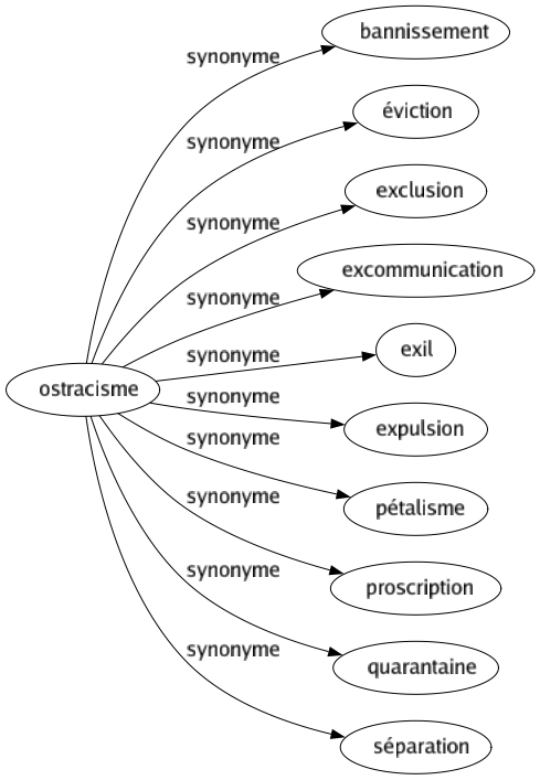 Synonyme de Ostracisme : Bannissement Éviction Exclusion Excommunication Exil Expulsion Pétalisme Proscription Quarantaine Séparation 