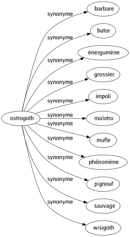 Synonyme de Ostrogoth : Barbare Butor Énergumène Grossier Impoli Malotru Mufle Phénomène Pignouf Sauvage Wisigoth 