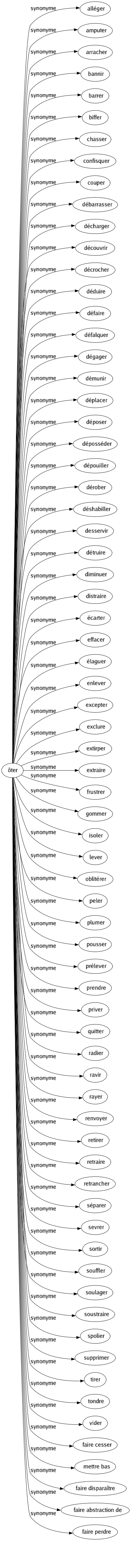 Synonyme de Ôter : Alléger Amputer Arracher Bannir Barrer Biffer Chasser Confisquer Couper Débarrasser Décharger Découvrir Décrocher Déduire Défaire Défalquer Dégager Démunir Déplacer Déposer Déposséder Dépouiller Dérober Déshabiller Desservir Détruire Diminuer Distraire Écarter Effacer Élaguer Enlever Excepter Exclure Extirper Extraire Frustrer Gommer Isoler Lever Oblitérer Peler Plumer Pousser Prélever Prendre Priver Quitter Radier Ravir Rayer Renvoyer Retirer Retraire Retrancher Séparer Sevrer Sortir Souffler Soulager Soustraire Spolier Supprimer Tirer Tondre Vider Faire cesser Mettre bas Faire disparaître Faire abstraction de Faire perdre 