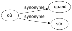 Synonyme de Où : Quand Sûr 