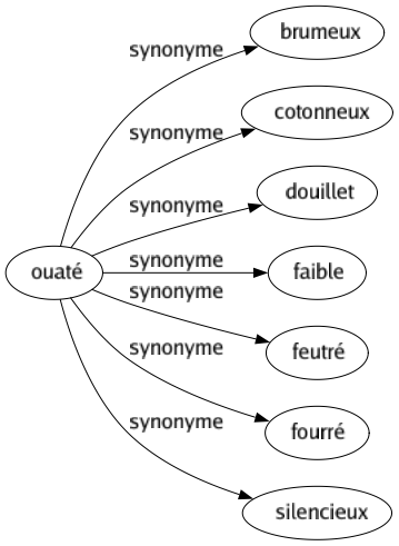 Synonyme de Ouaté : Brumeux Cotonneux Douillet Faible Feutré Fourré Silencieux 