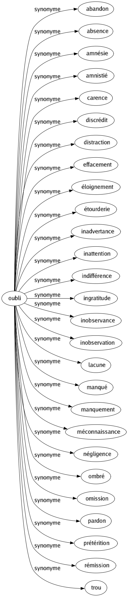 Synonyme de Oubli : Abandon Absence Amnésie Amnistié Carence Discrédit Distraction Effacement Éloignement Étourderie Inadvertance Inattention Indifférence Ingratitude Inobservance Inobservation Lacune Manqué Manquement Méconnaissance Négligence Ombré Omission Pardon Prétérition Rémission Trou 