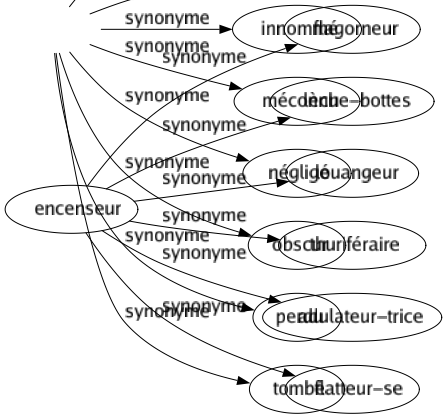 Synonyme de Oublié : Abandonné Délaissé Effacé Ignoré Inconnu Innommé Méconnu Négligé Obscur Perdu Tombé 