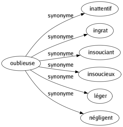 Synonyme de Oublieuse : Inattentif Ingrat Insouciant Insoucieux Léger Négligent 